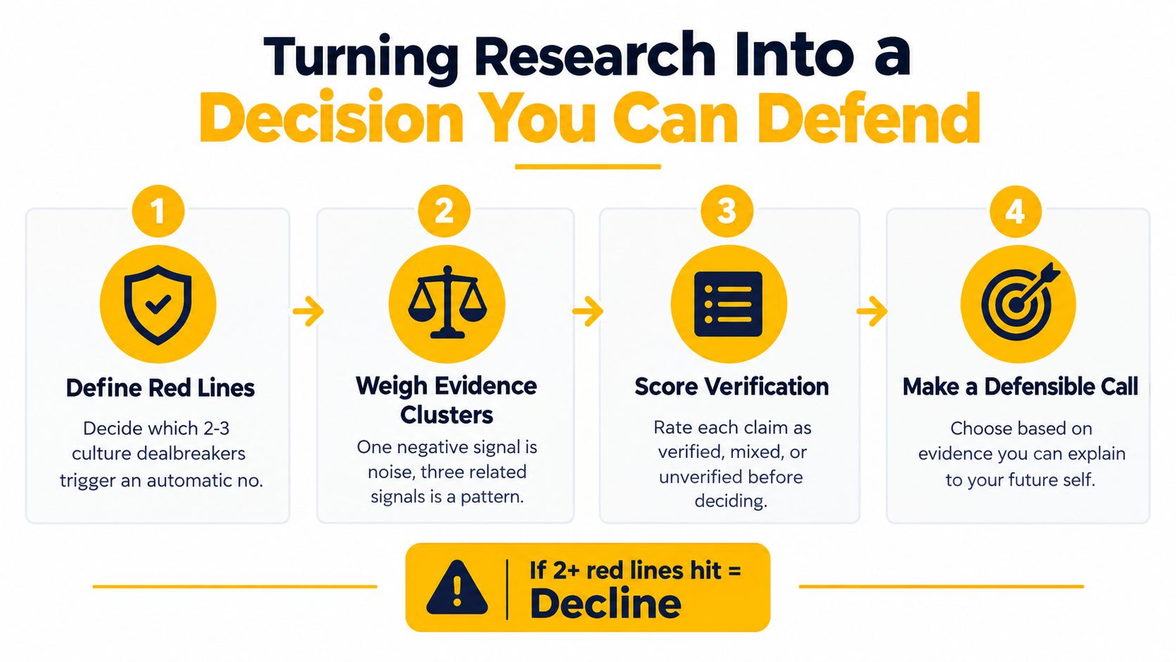 A four-step infographic illustrating a process for turning research into a defensible company decision.