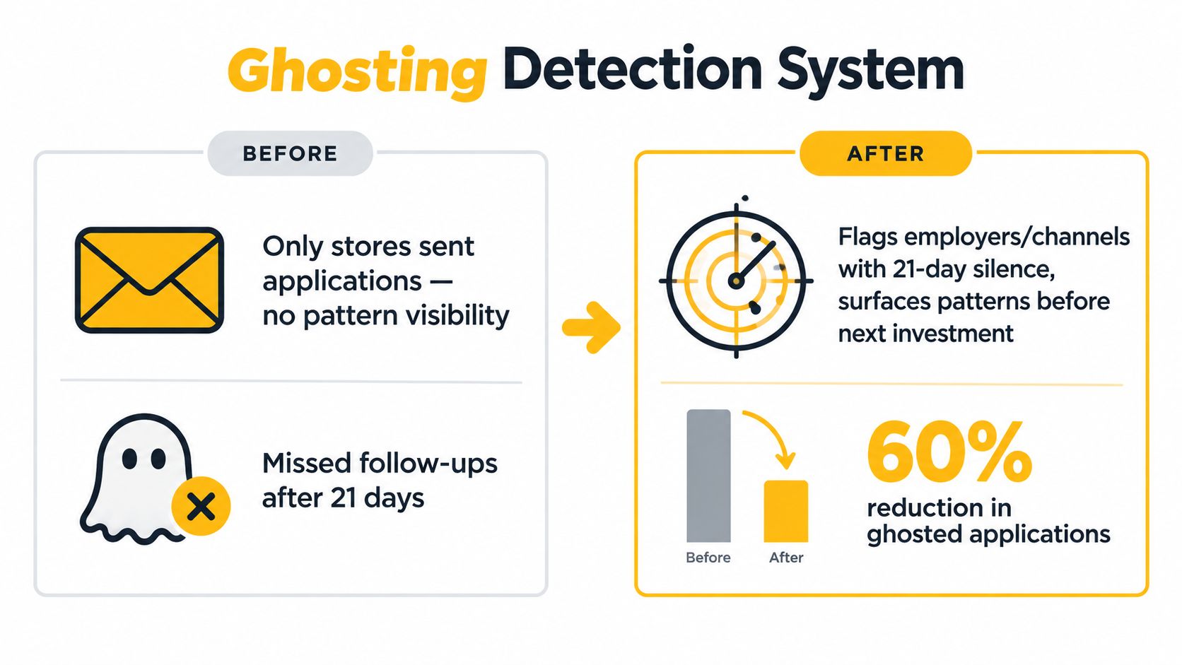An infographic comparing the before and after states of a system that detects ghosted job applications.