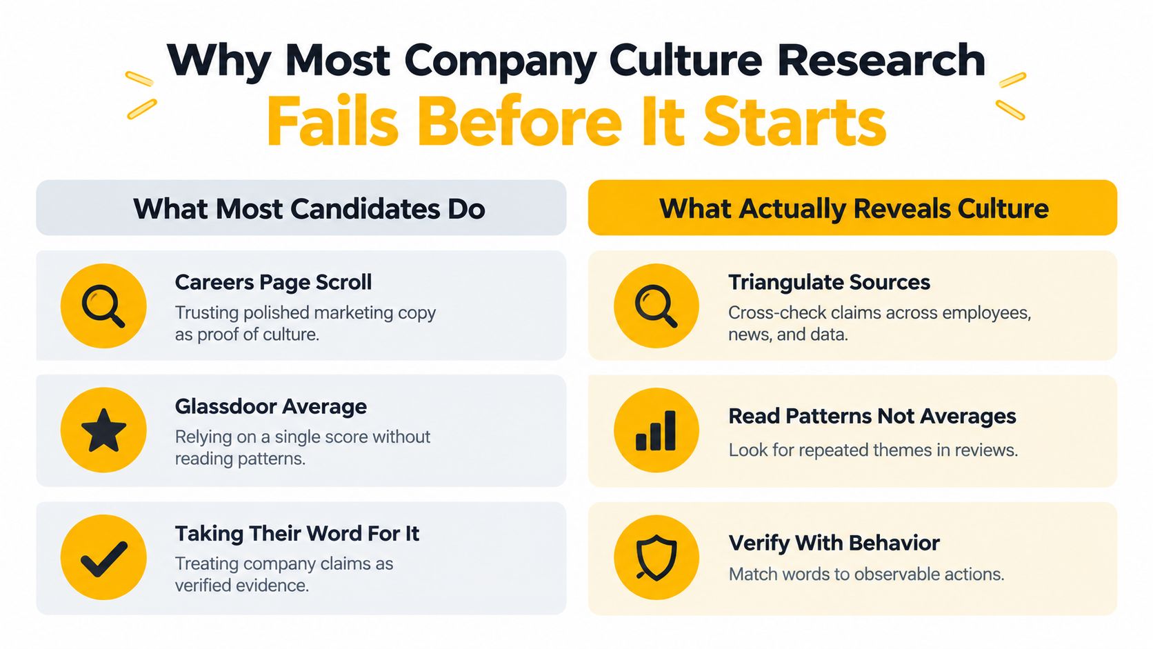 A comparison chart explaining why most job seekers struggle to accurately research company culture effectively.