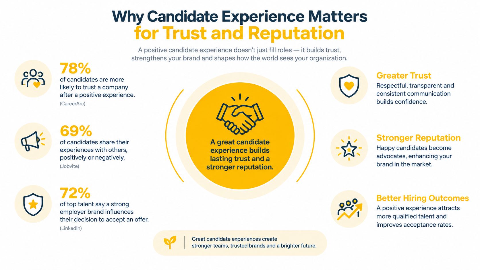 An infographic showing statistics and benefits explaining why positive candidate experience is vital for building trust and reputation.