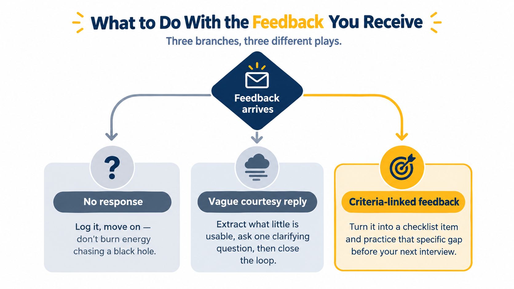 A flowchart titled What to Do With the Feedback You Receive, illustrating three strategic responses to job interview feedback.
