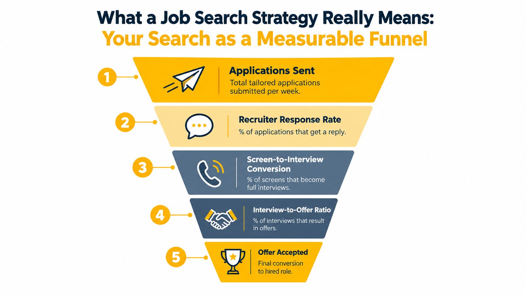 A funnel diagram illustrating the five key stages of a job search strategy, from applications to hiring.