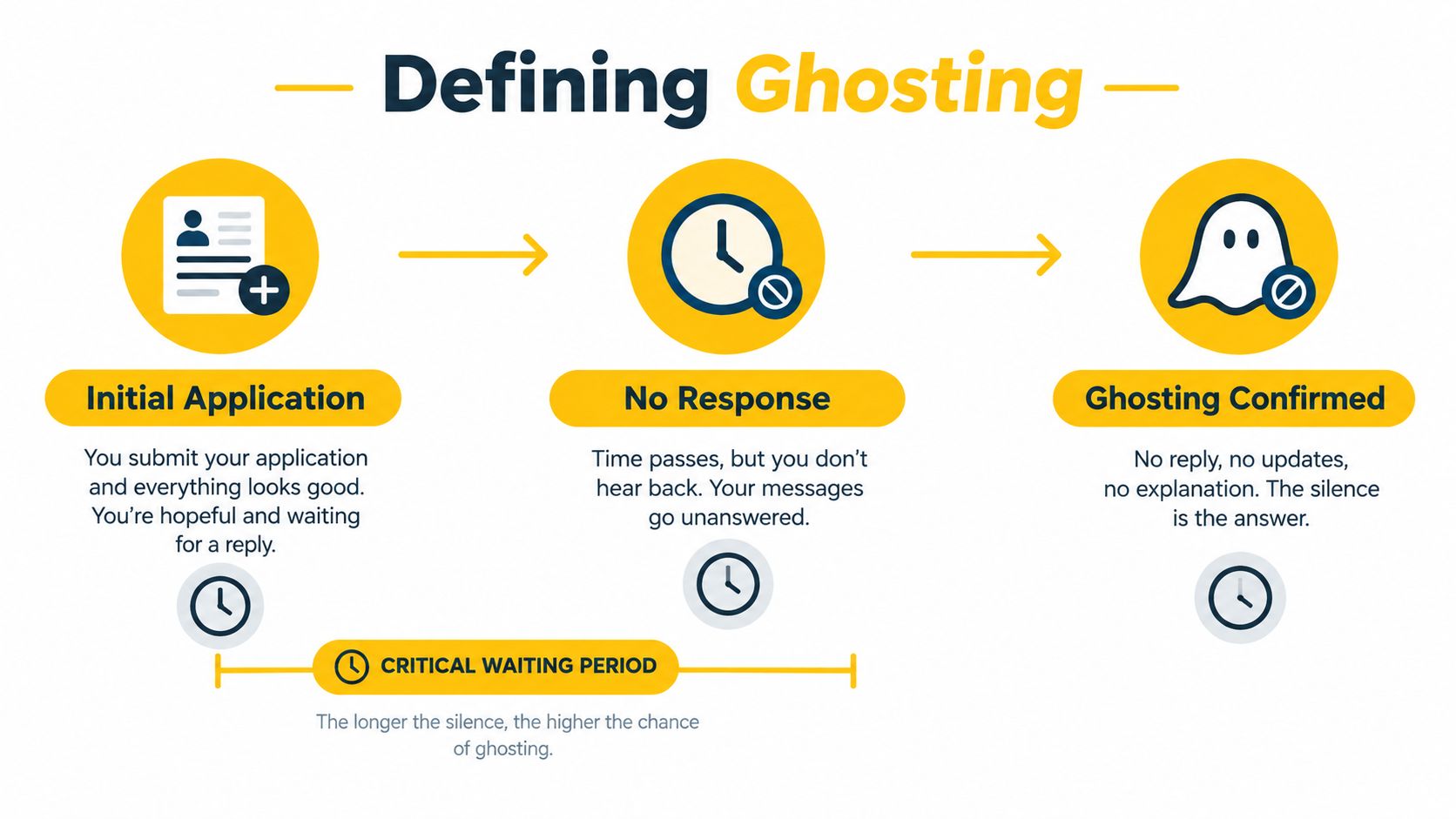 A three-step infographic illustrating the job application ghosting process from initial application to receiving no response.