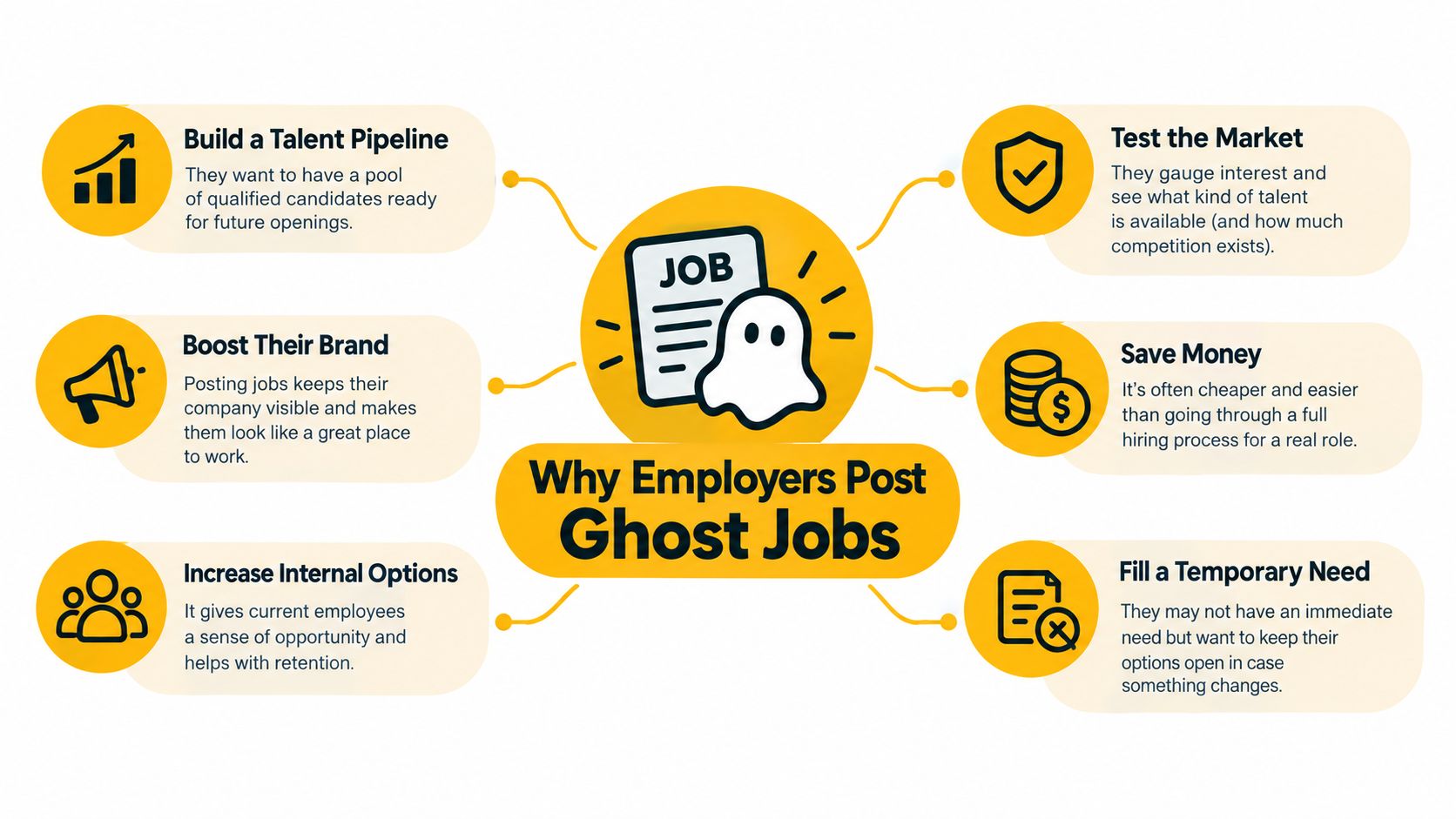 An infographic titled Why Employers Post Ghost Jobs, listing six common reasons for fake job postings.