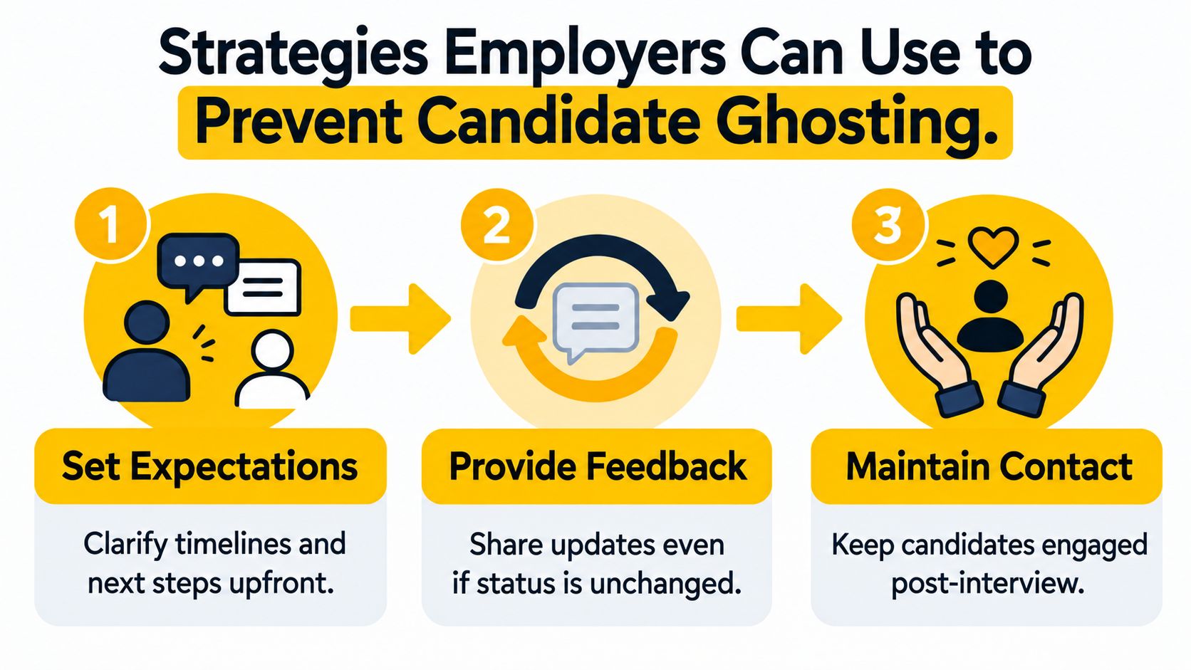 An infographic titled Strategies Employers Can Use to Prevent Candidate Ghosting, outlining three key recruitment steps.