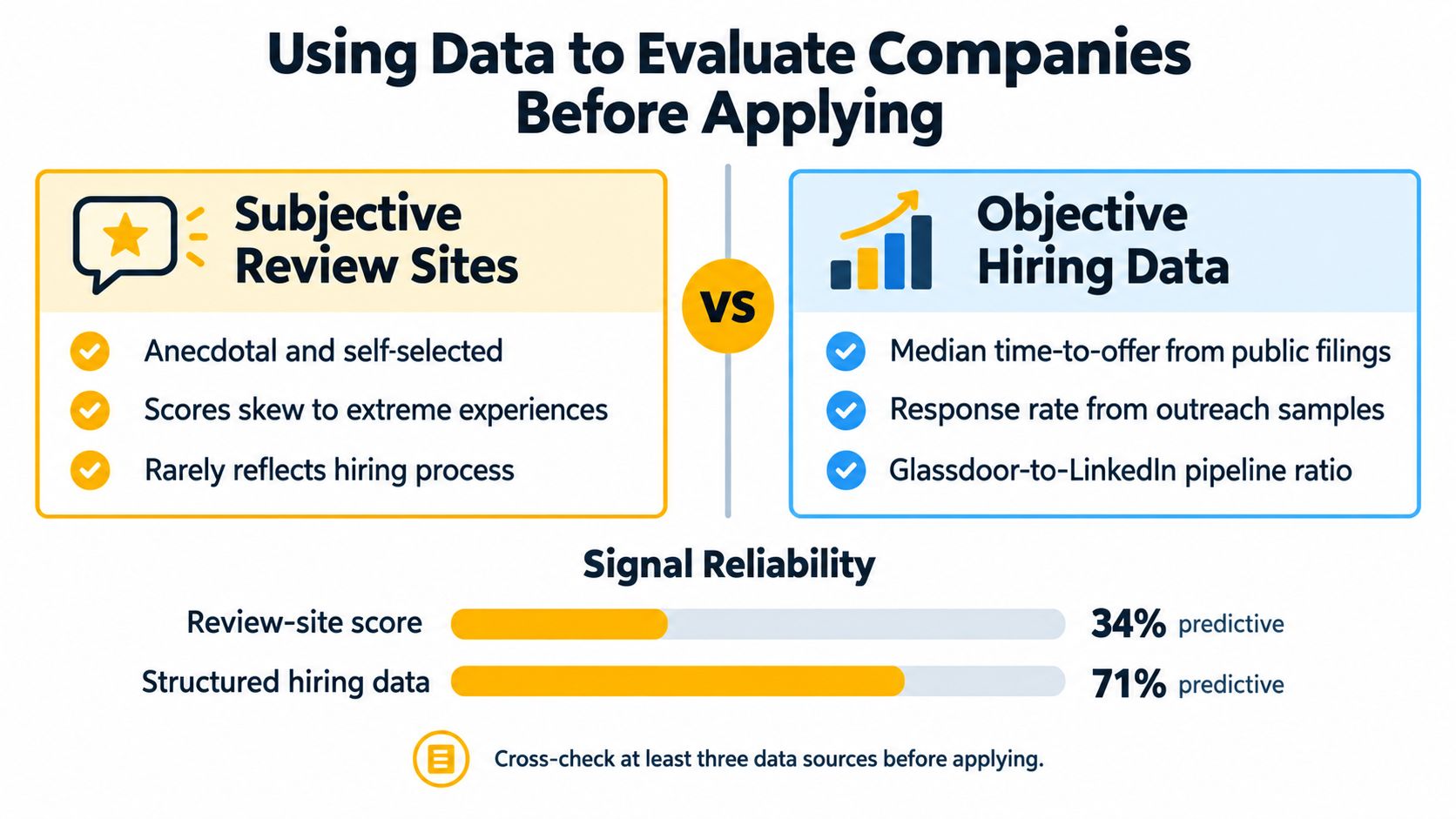 A comparison chart showing how objective hiring data is more reliable than subjective company review sites.