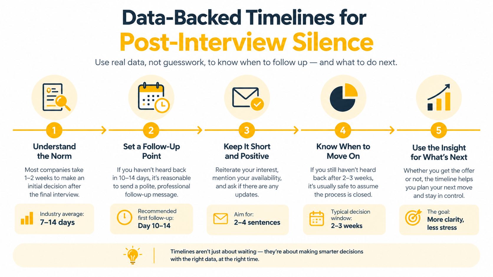 A five-step infographic illustrating a timeline for following up after a final job interview.