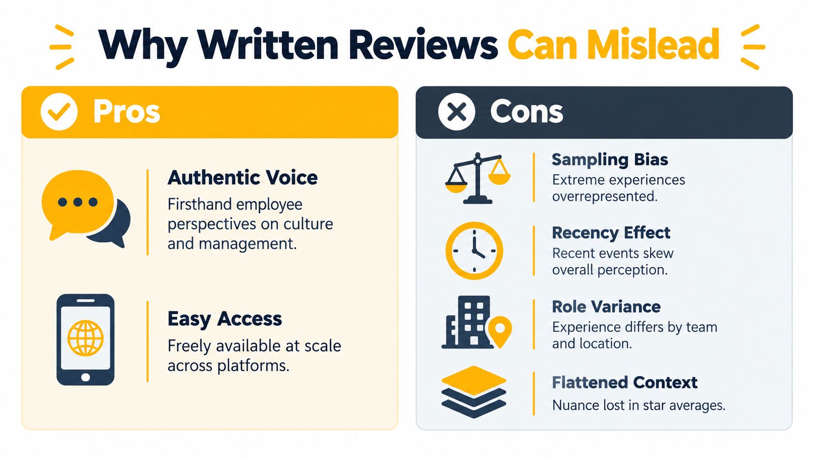 An infographic titled Why Written Reviews Can Mislead, listing pros and cons of employee feedback platforms.