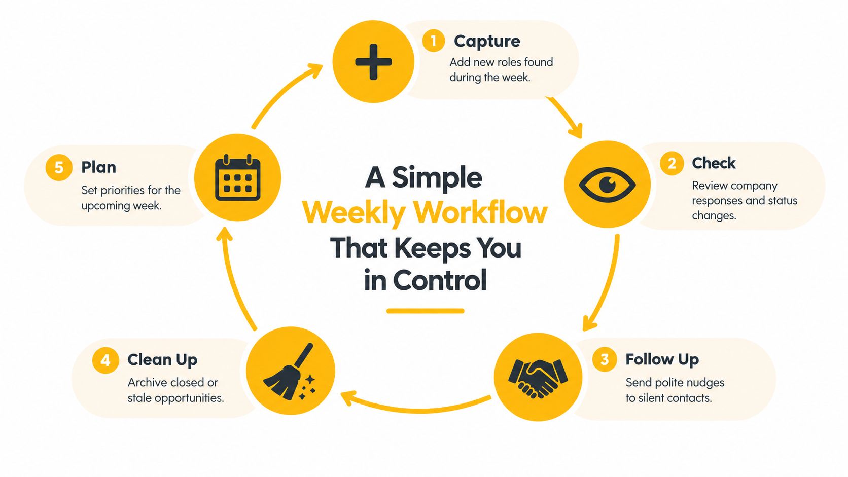 A circular infographic depicting a five-step weekly workflow for job search tracking and management.