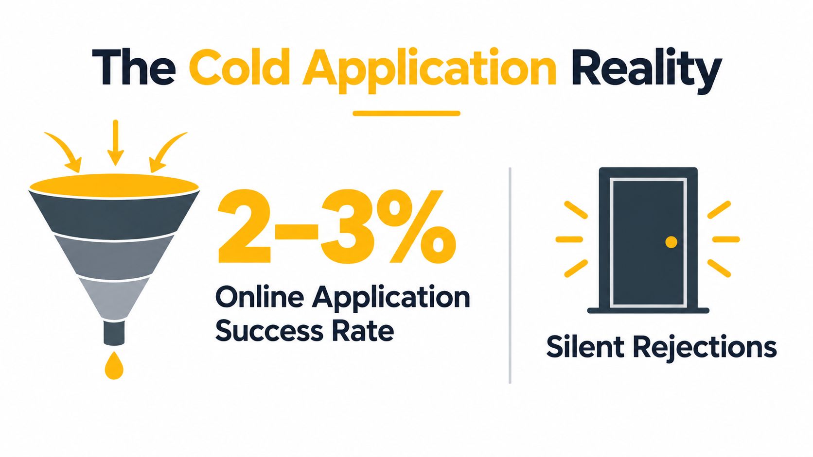 A graphic showing the low success rate of online job applications and the reality of silent rejections.