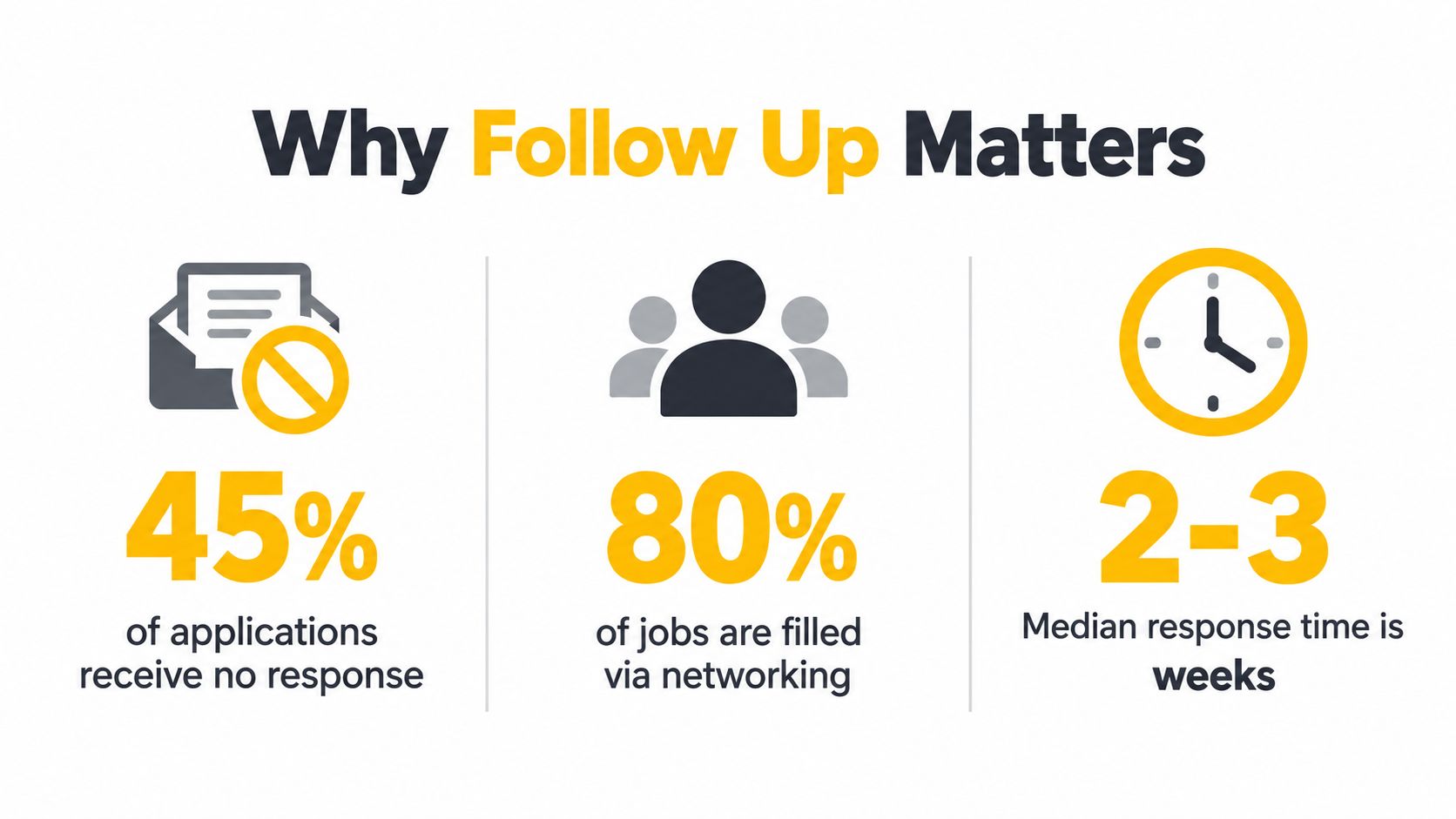 An infographic titled Why Follow Up Matters displaying statistics about job applications, networking, and response times.