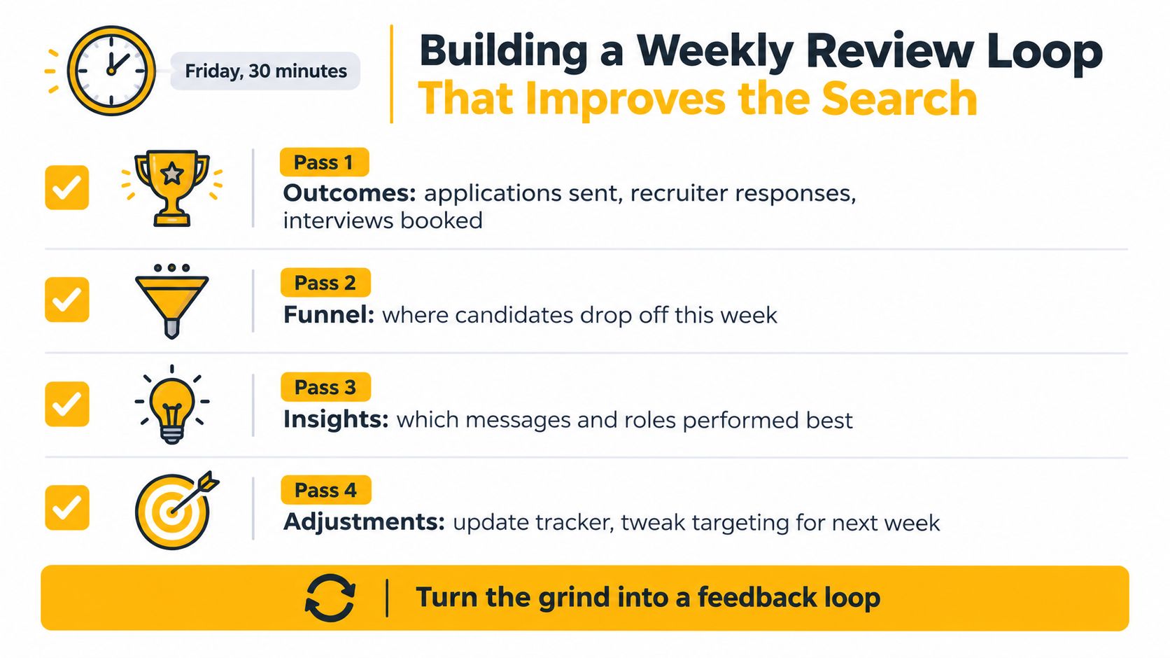 A four-step weekly review loop infographic to help job seekers optimize their search process and improve results.
