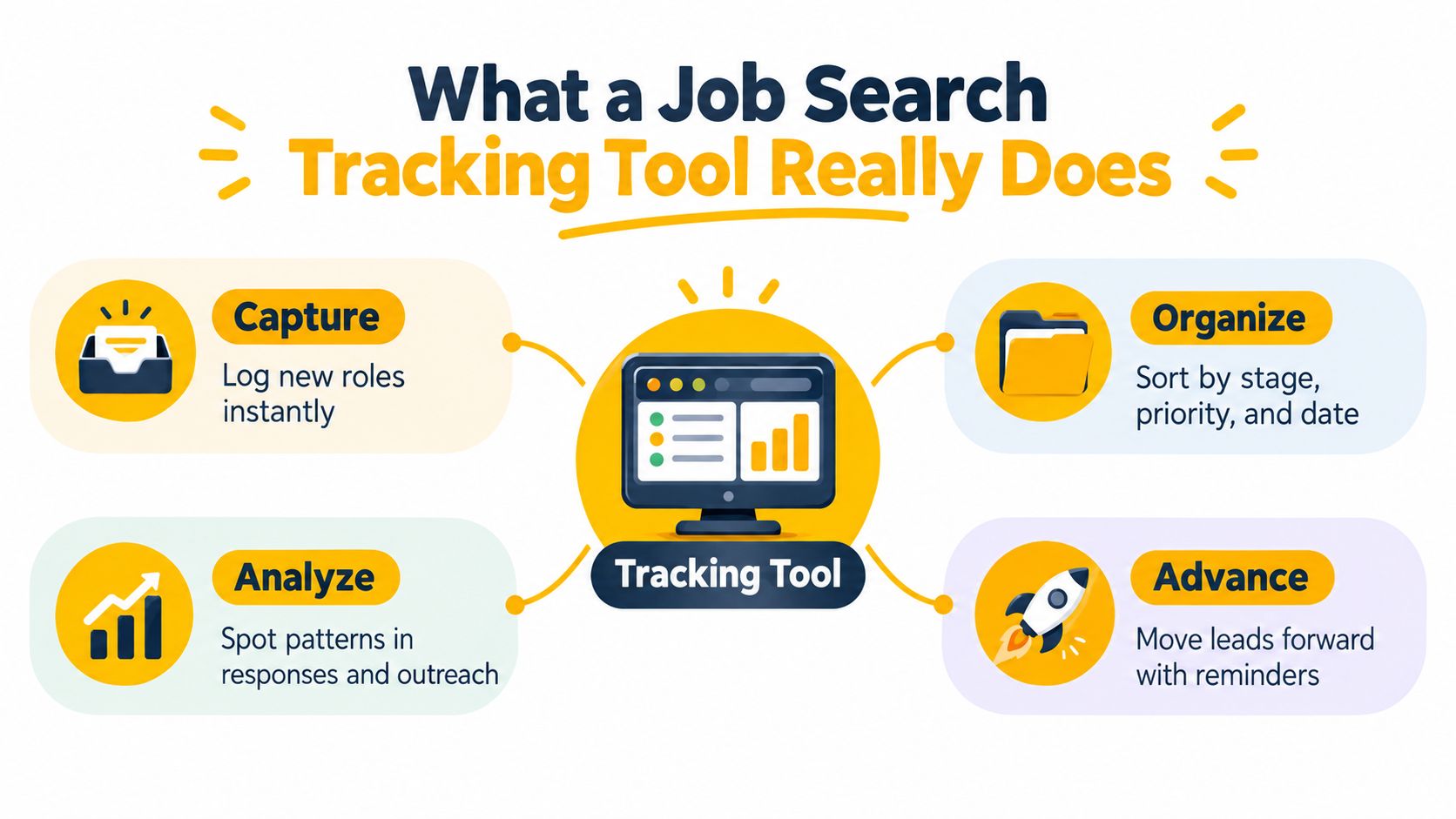 A graphic illustration detailing four key functions of a job search tracking tool: capture, organize, analyze, and advance.