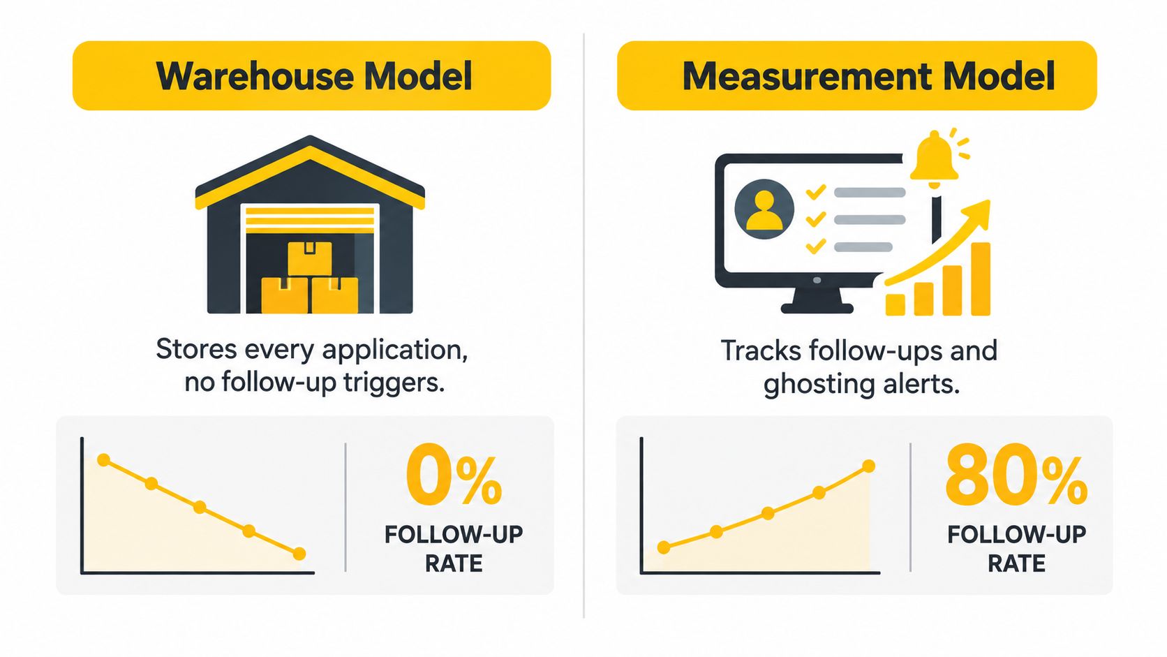 A comparison graphic showing the Warehouse Model with low follow-ups versus the Measurement Model with high success.