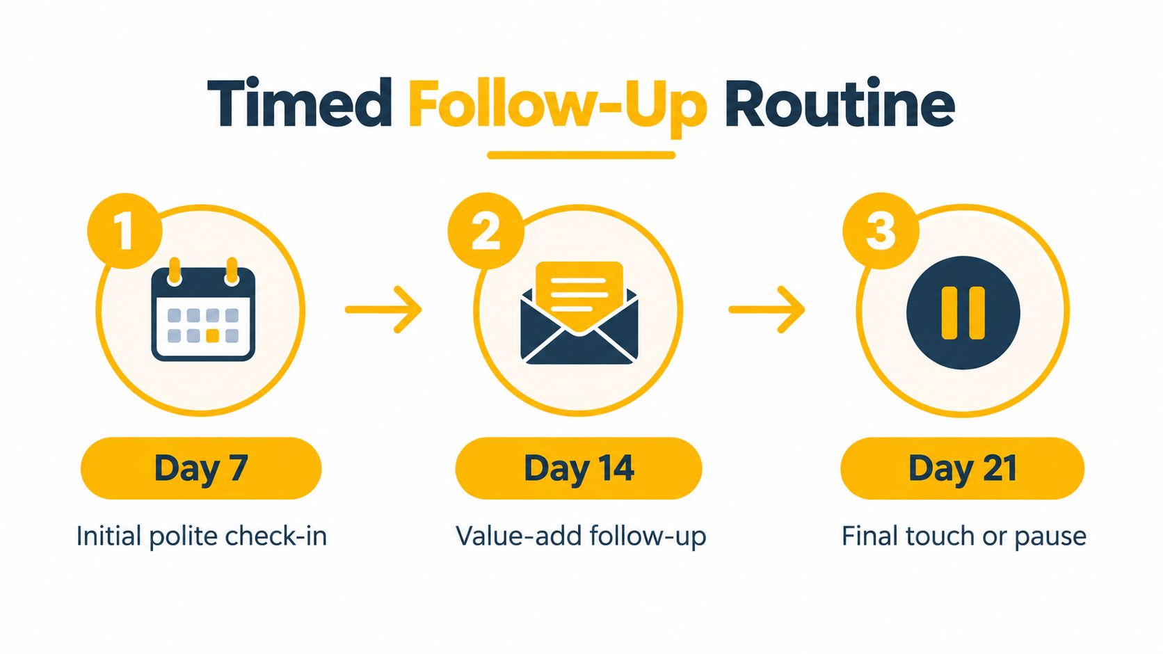 A diagram outlining a three-step timed follow-up routine for professional networking and organized job search communication.