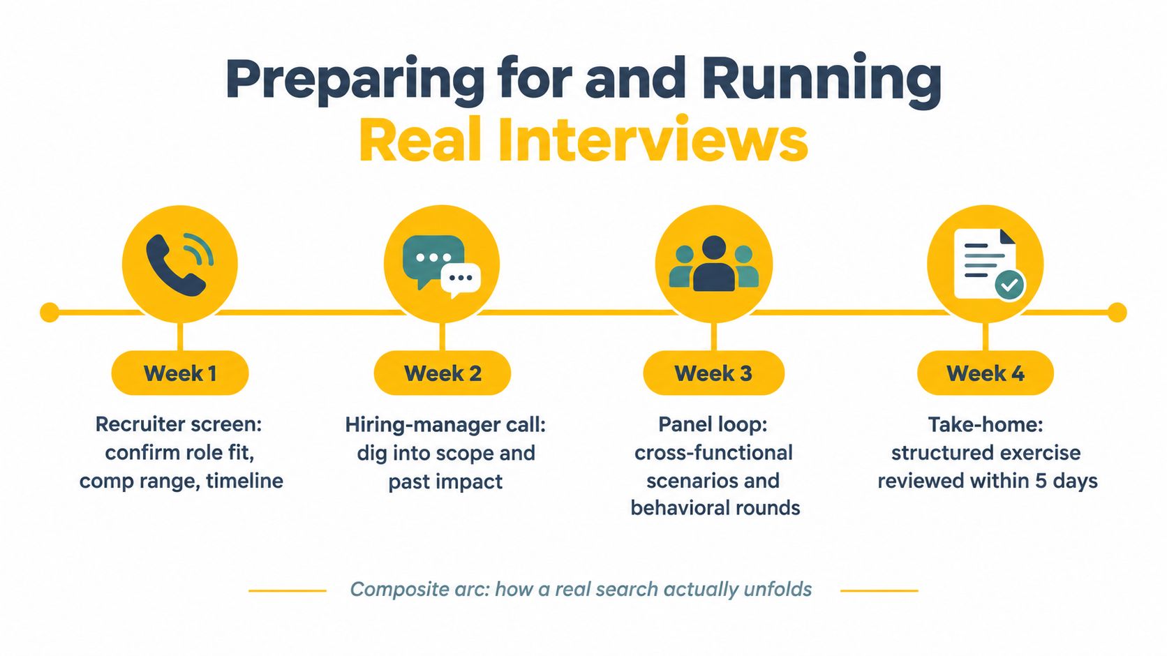 A four-week timeline infographic illustrating the steps of a job interview process from recruiter screen to take-home.