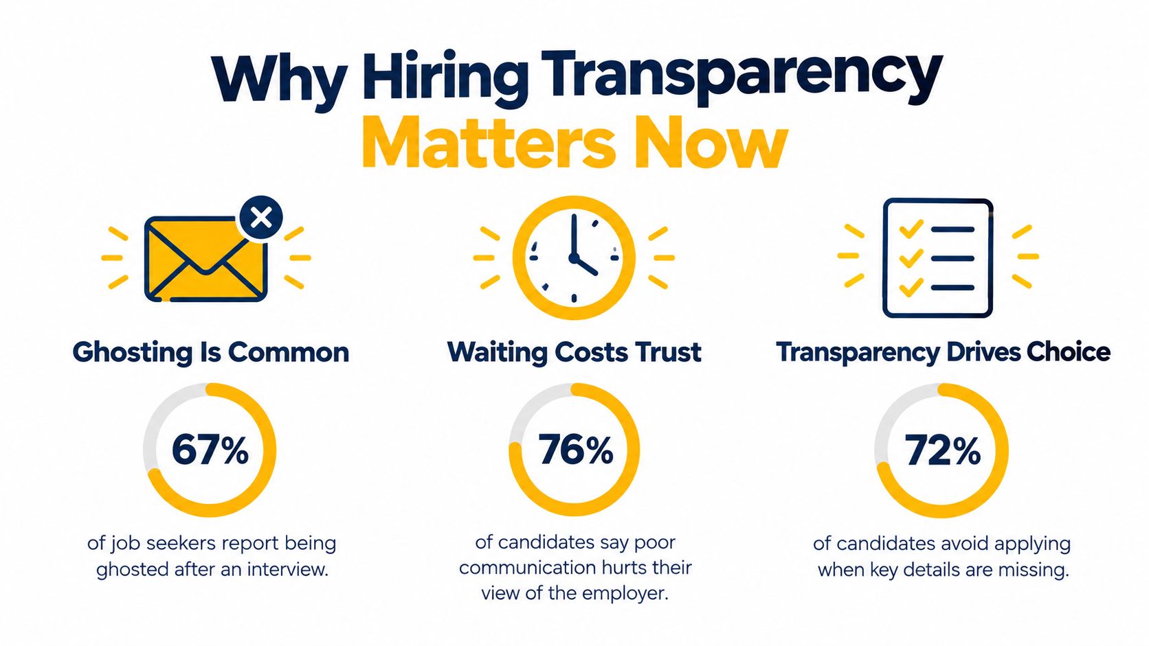 An infographic titled Why Hiring Transparency Matters Now, featuring statistics on ghosting, communication, and application choices.