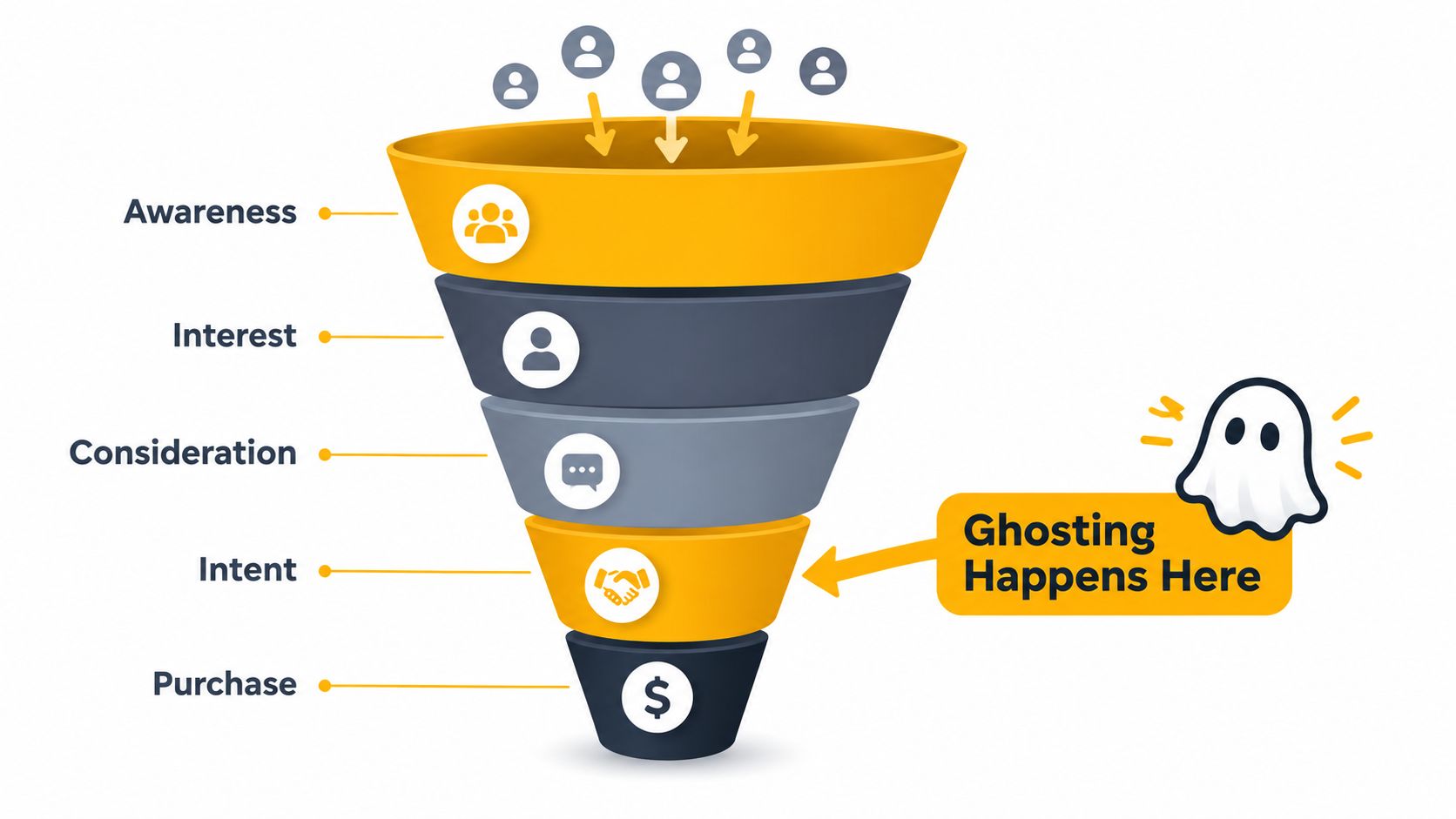 A marketing funnel illustration showing stages from awareness to purchase with a ghost representing customer ghosting.