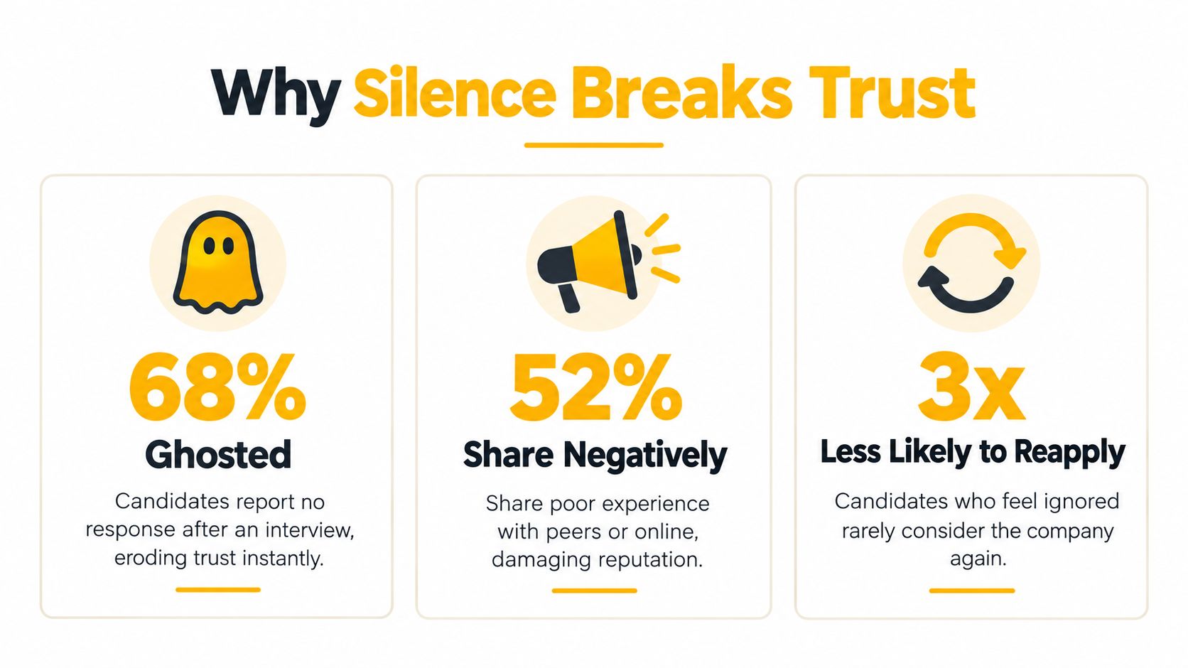 An infographic titled Why Silence Breaks Trust, highlighting negative statistics regarding ghosted job candidates and applicant experience.