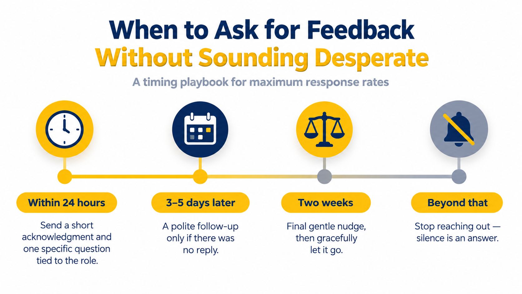 A professional infographic titled When to Ask for Feedback Without Sounding Desperate, outlining a four-step follow-up timeline.