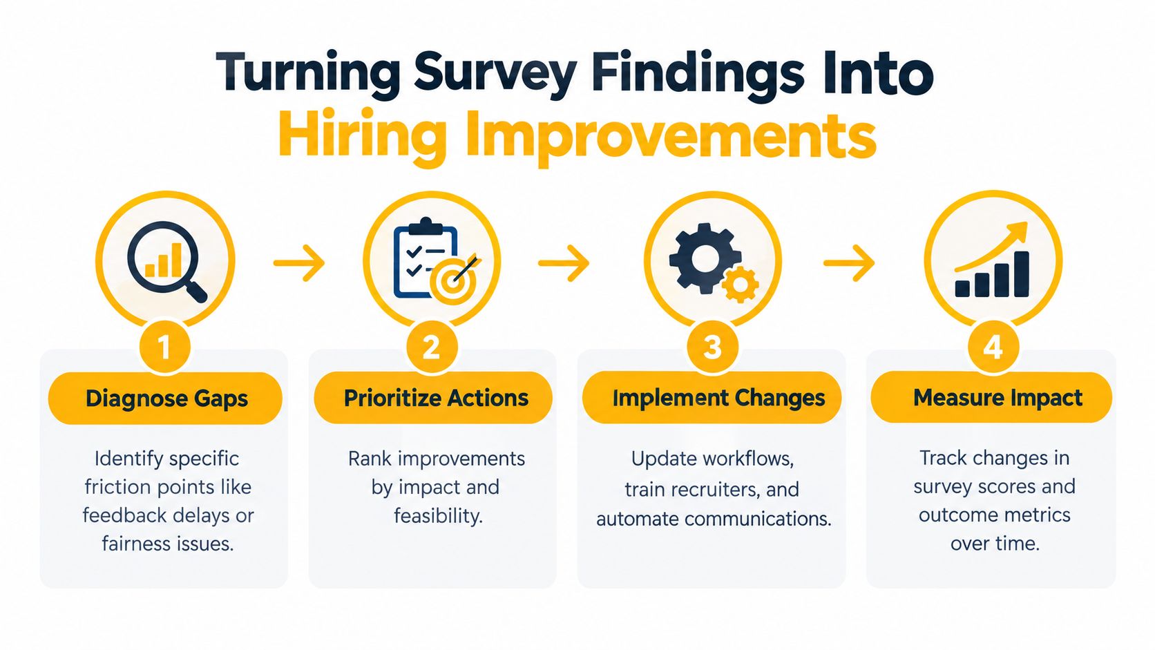 A four-step infographic illustrating how to turn candidate experience survey findings into actionable hiring process improvements.