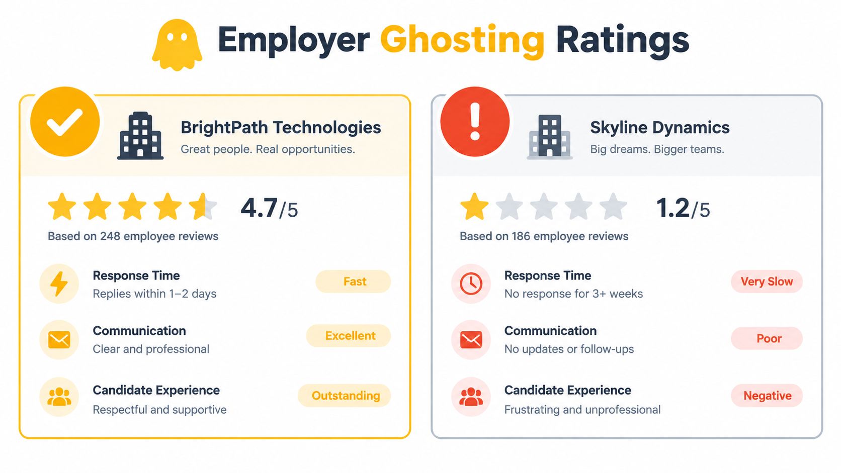 A comparison chart showing employee reviews and ghosting ratings for BrightPath Technologies and Skyline Dynamics companies.
