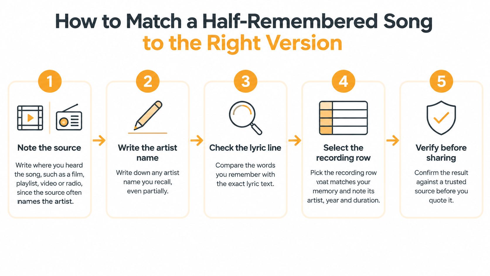 A five-step infographic guide explaining how to correctly identify and match a half-remembered song version.