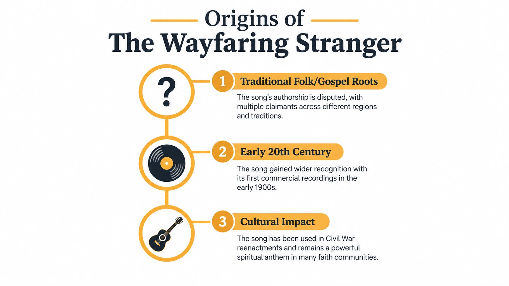 An infographic titled Origins of The Wayfaring Stranger showing its folk roots, early recordings, and cultural impact.