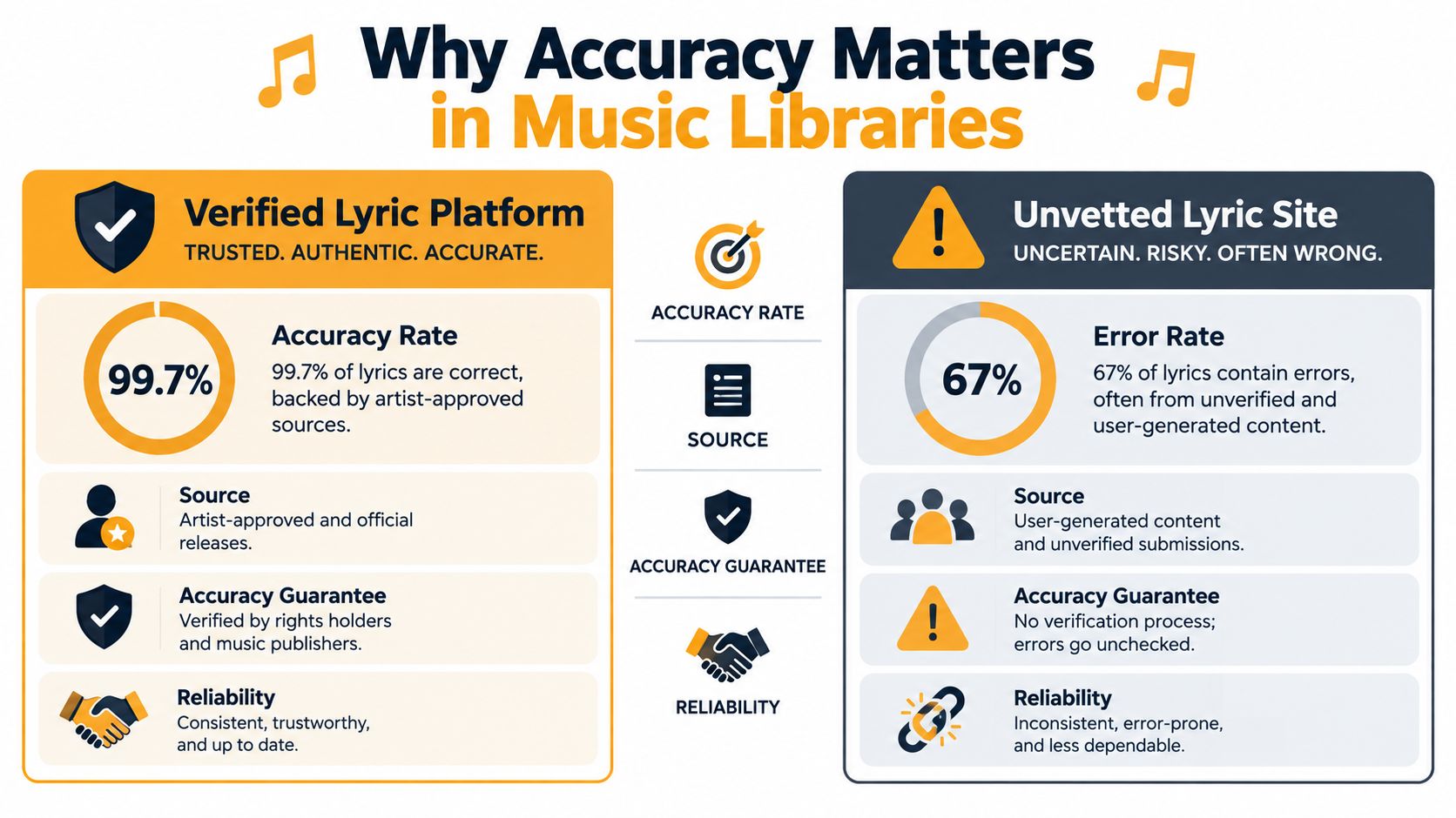 An infographic comparing a verified lyric platform's high accuracy rate versus an unvetted site's high error rate.