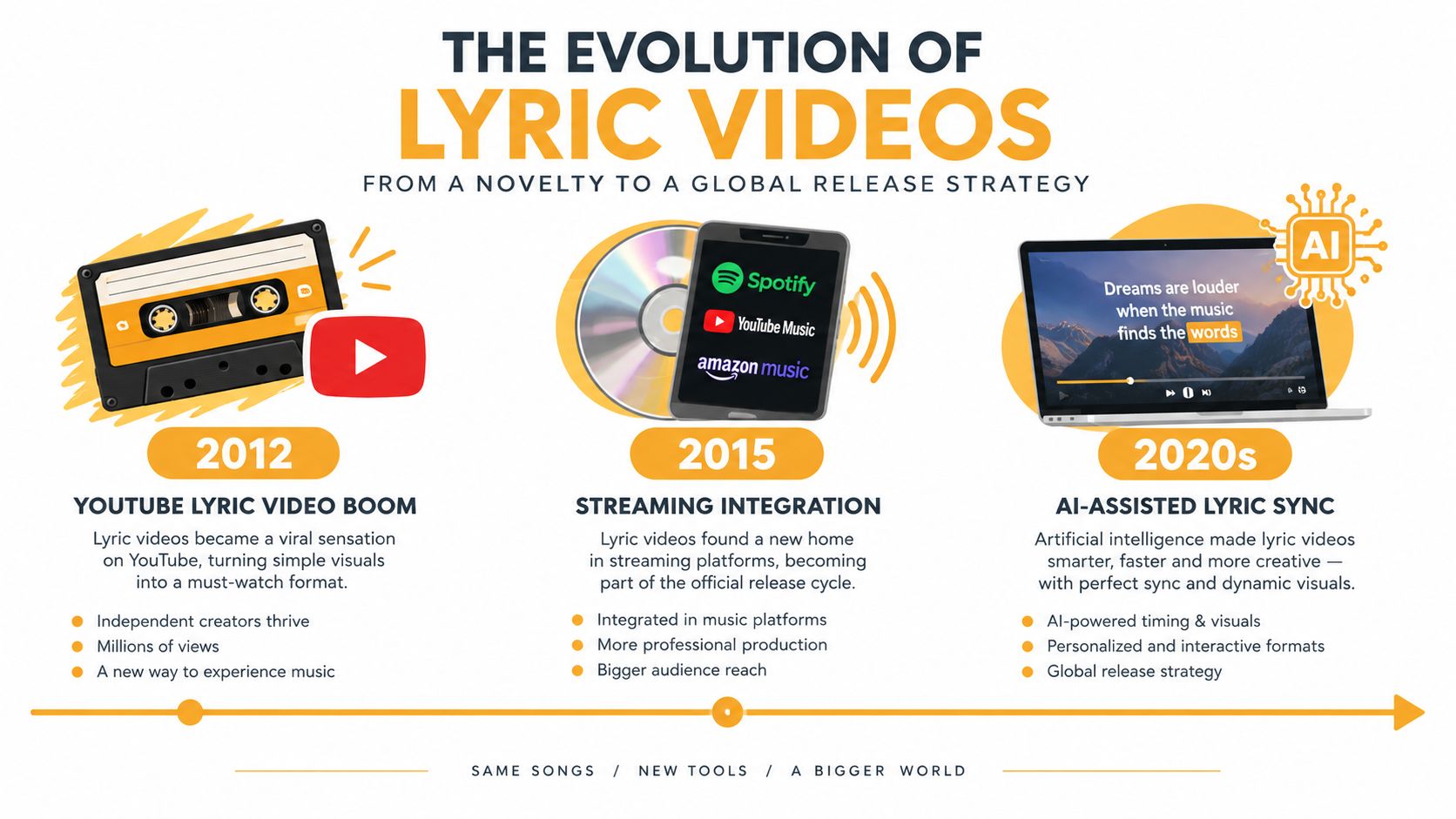 A timeline graphic showing the evolution of lyric videos from 2012 to the 2020s era.