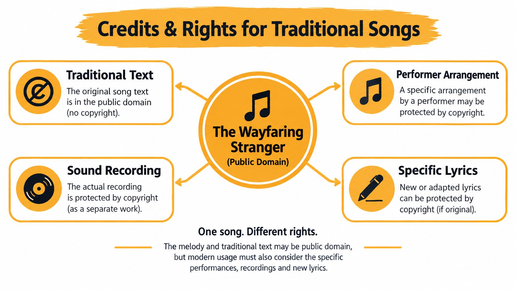 An infographic explaining the different copyright statuses applied to traditional songs like The Wayfaring Stranger.