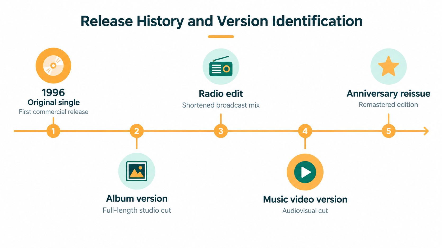 A timeline graphic showing the release history and different versions of a music track or song.