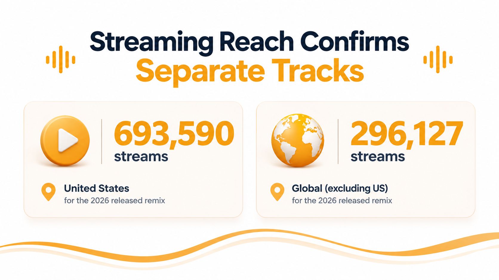 An infographic displaying streaming data for a 2026 remix, showing 693,590 US streams and 296,127 global streams.