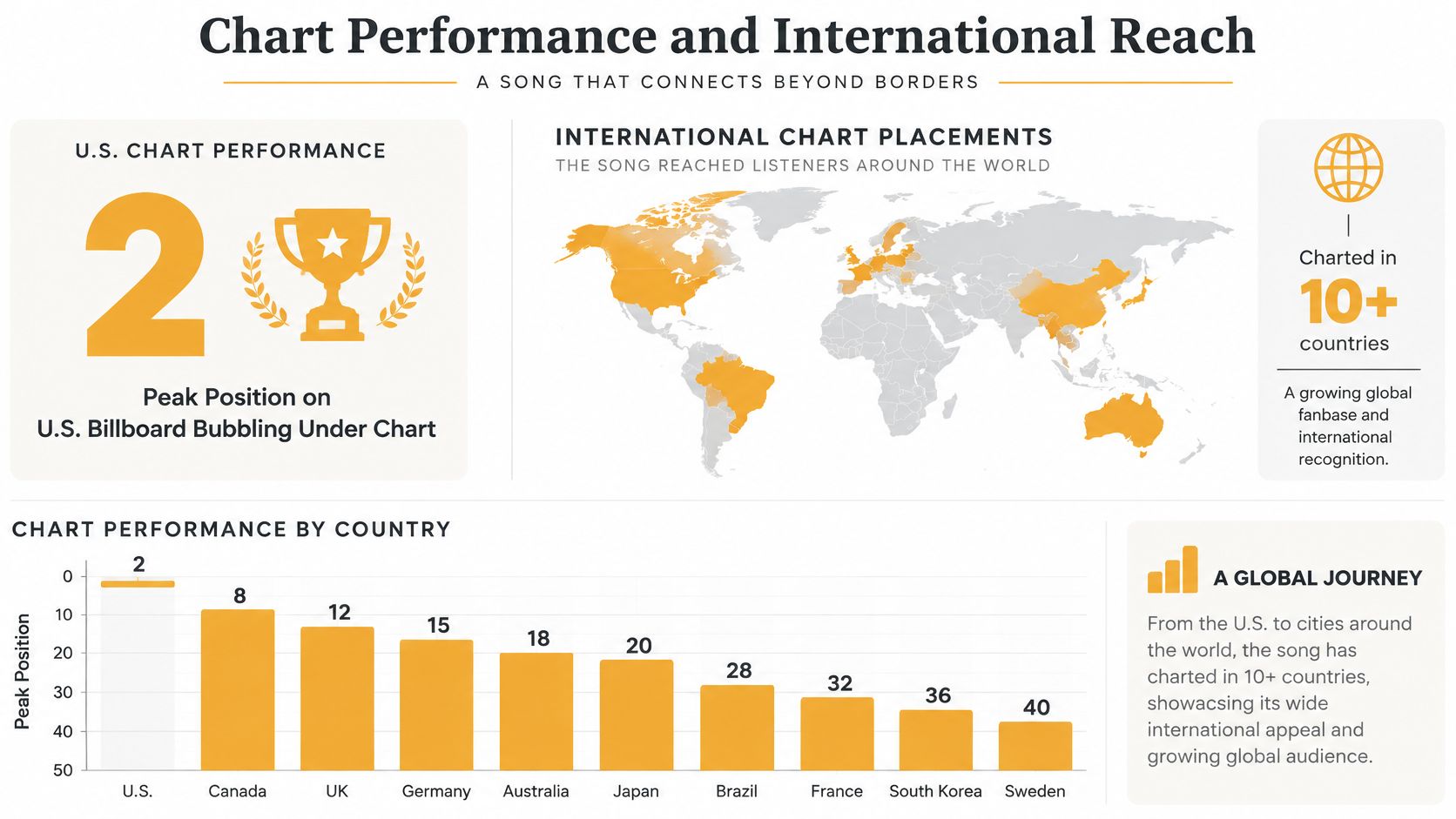 An infographic displaying international chart performance and global streaming success of a popular music single.