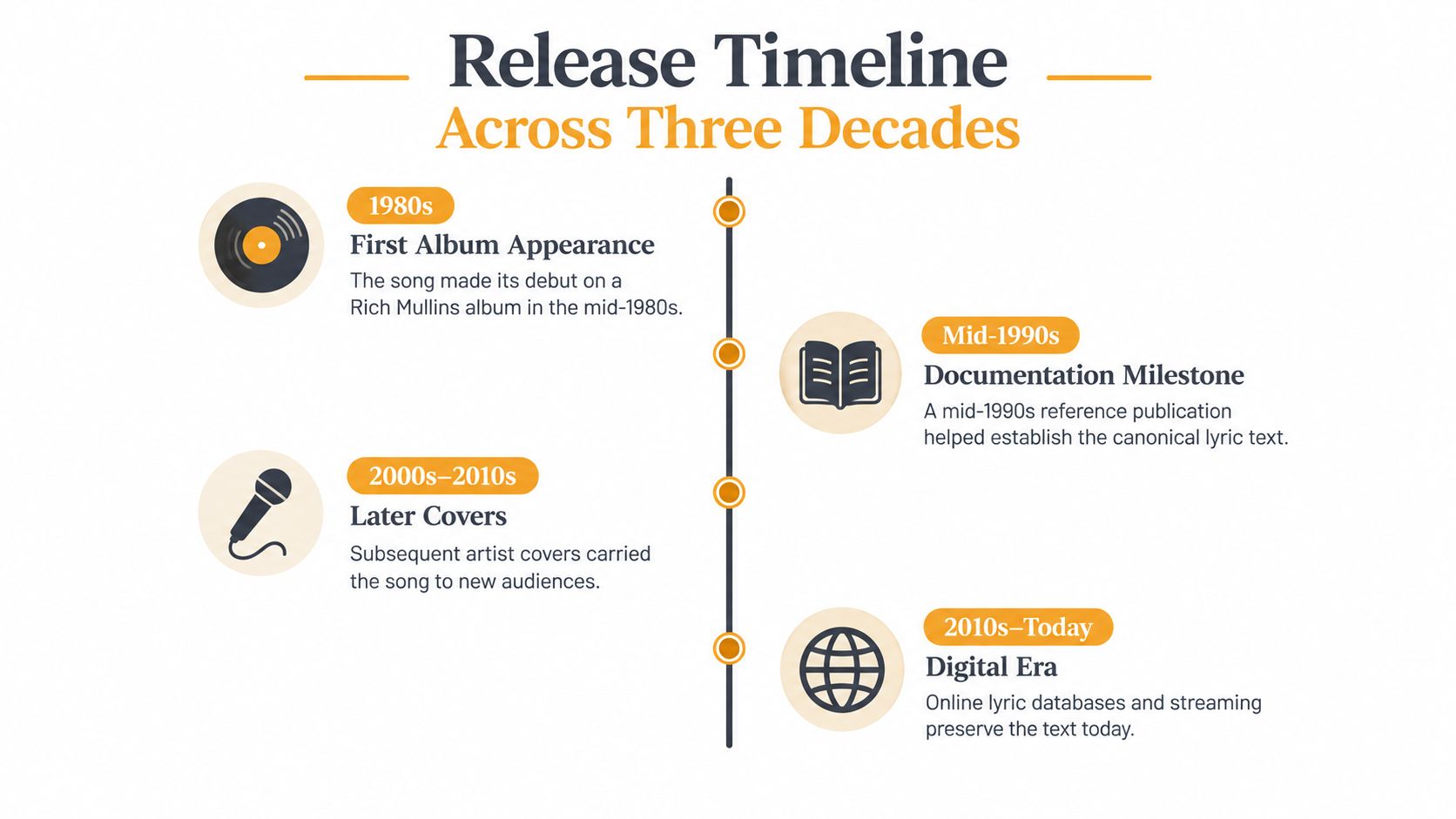 A timeline graphic illustrating the release history and evolution of the song Hold Me Jesus across decades.