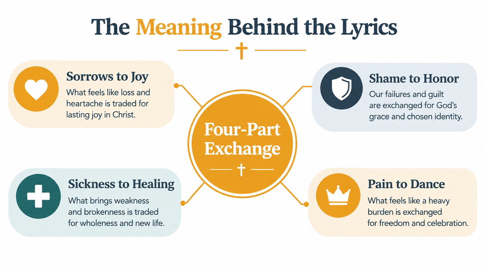 A graphic explaining the Four-Part Exchange based on lyrics, detailing spiritual trades for joy, honor, healing, and freedom.