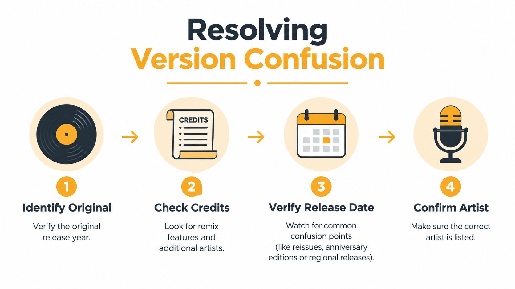 A four-step infographic illustrating how to resolve version confusion when identifying music tracks and releases.