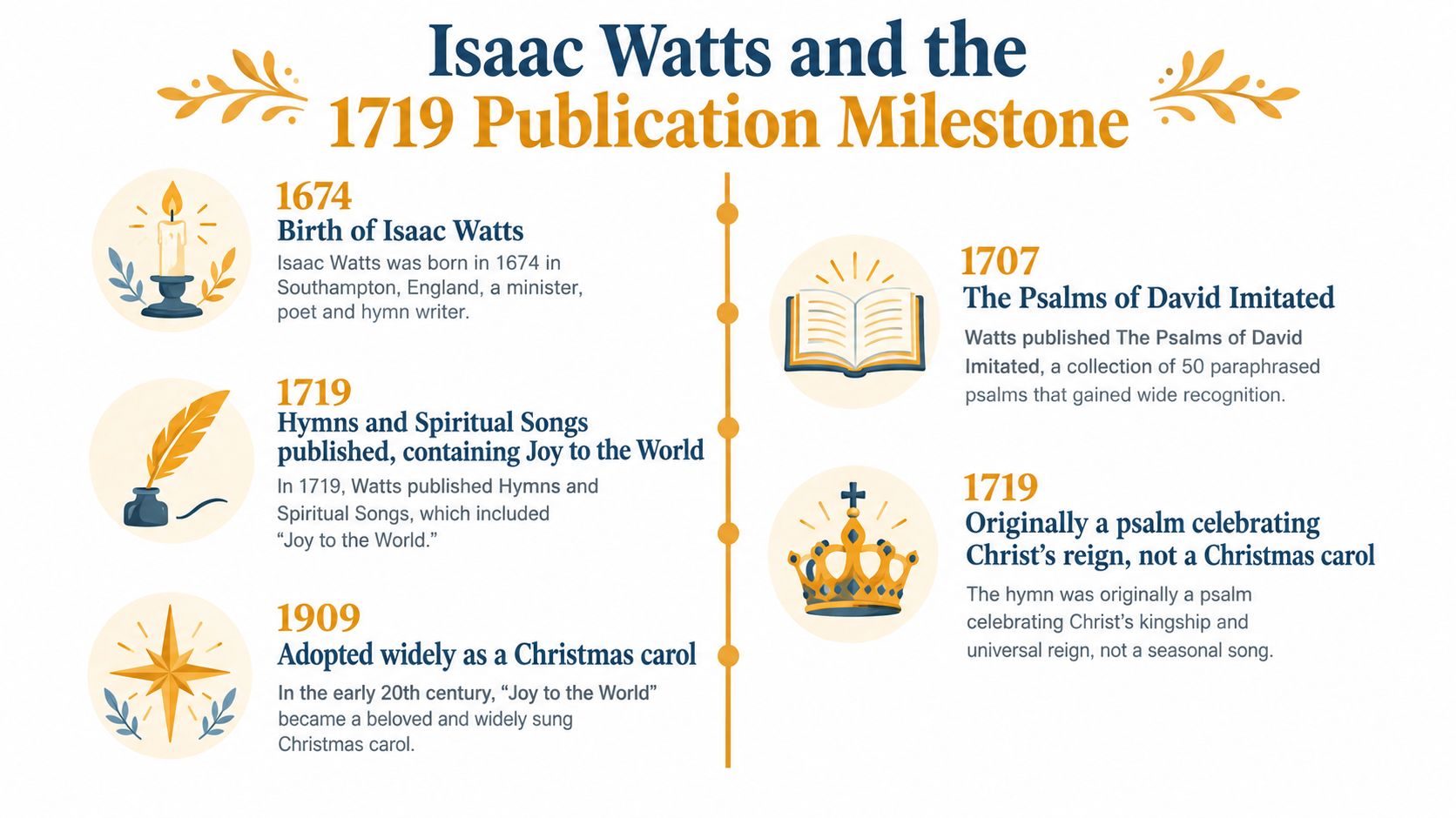A timeline graphic detailing the life of Isaac Watts and the historical publication of Joy to the World lyrics.