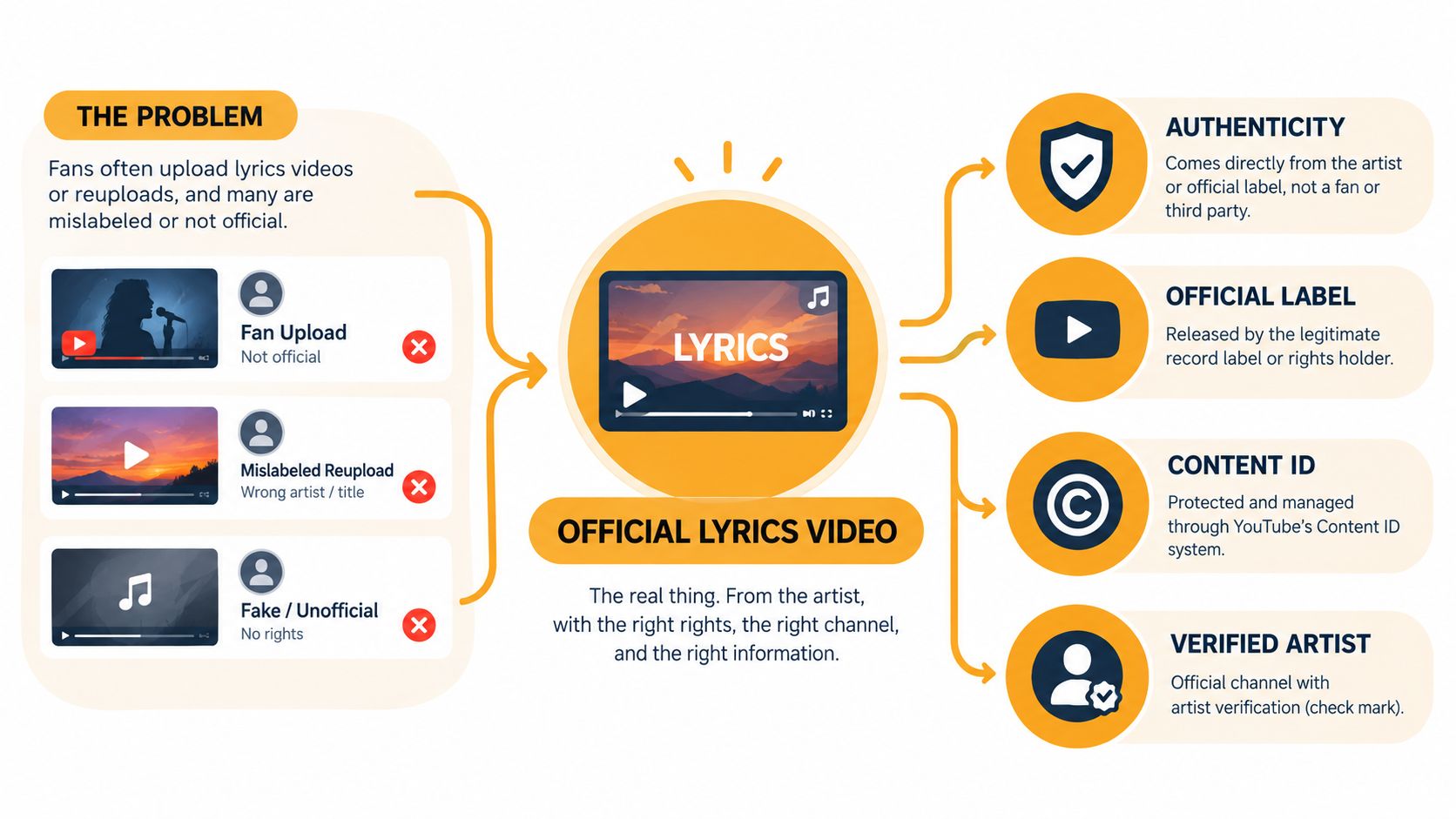 An infographic illustrating the difference between unauthorized fan uploads and verified official lyrics videos on YouTube.