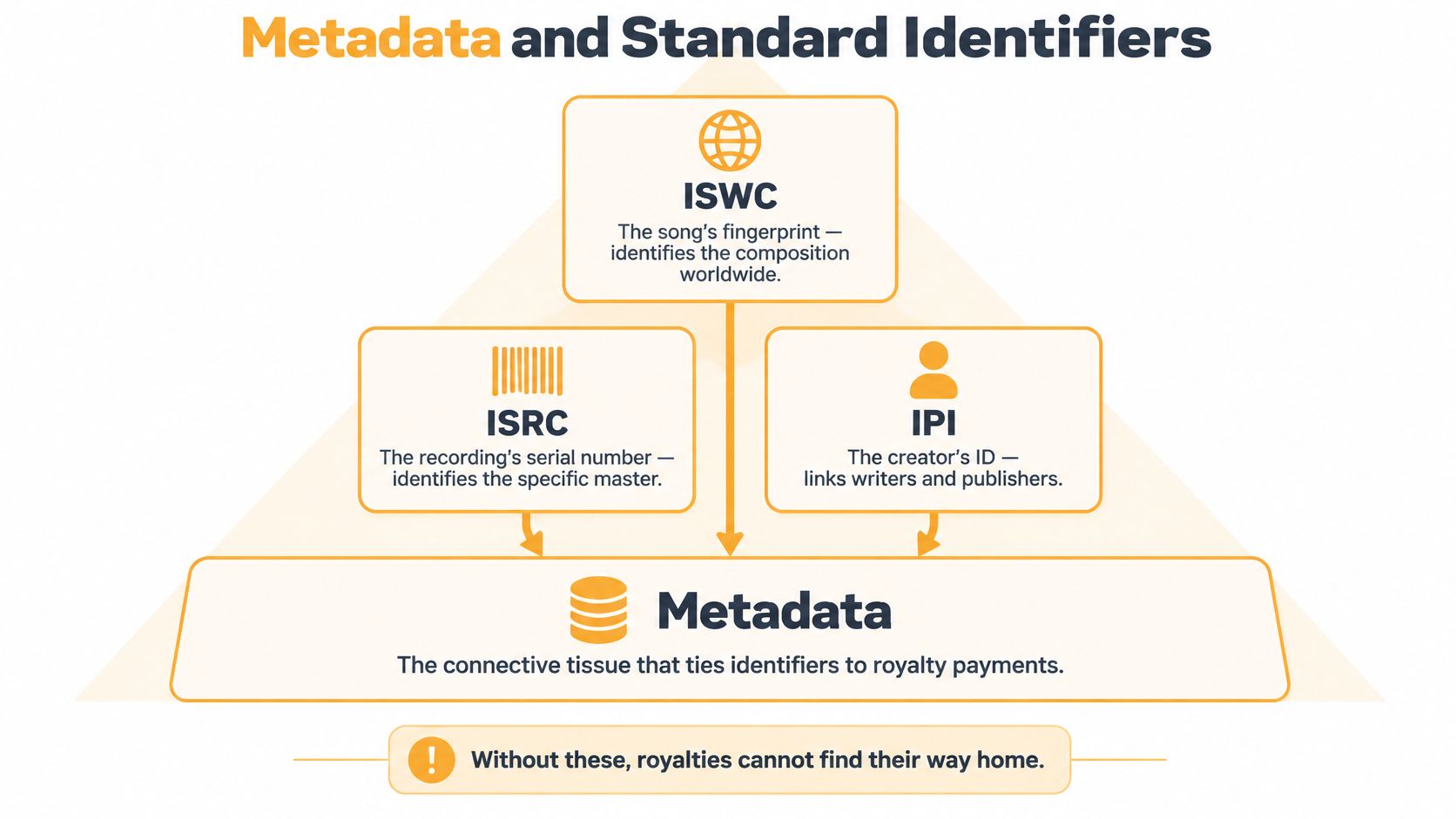 A flow chart illustrating how ISWC, ISRC, and IPI identifiers connect to form essential music metadata.