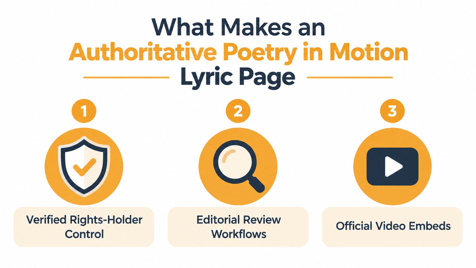 An infographic outlining the three key components for an authoritative Poetry in Motion lyric page.