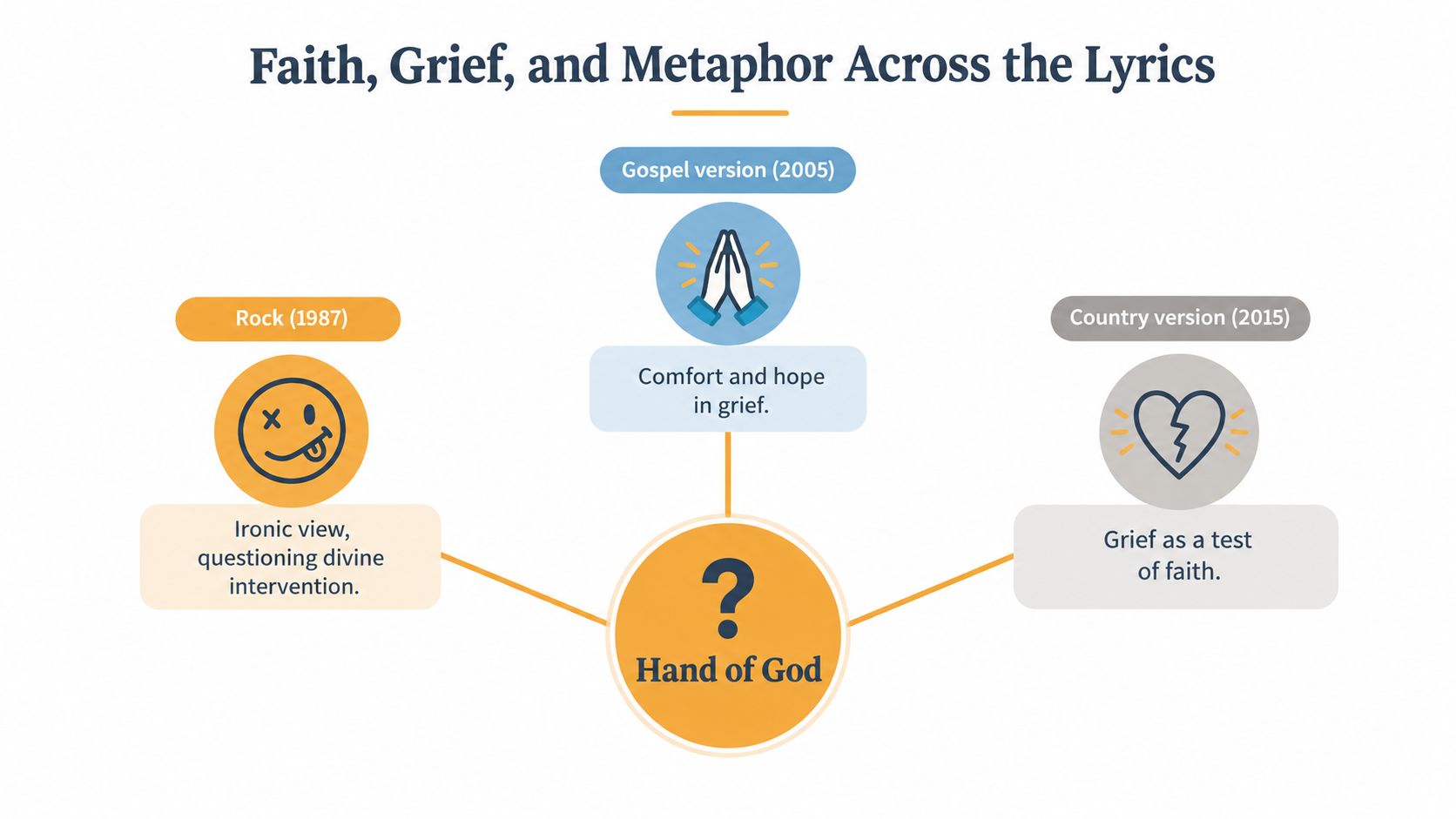 A diagram comparing themes of faith, grief, and metaphor in Hand of God lyrics across three versions.
