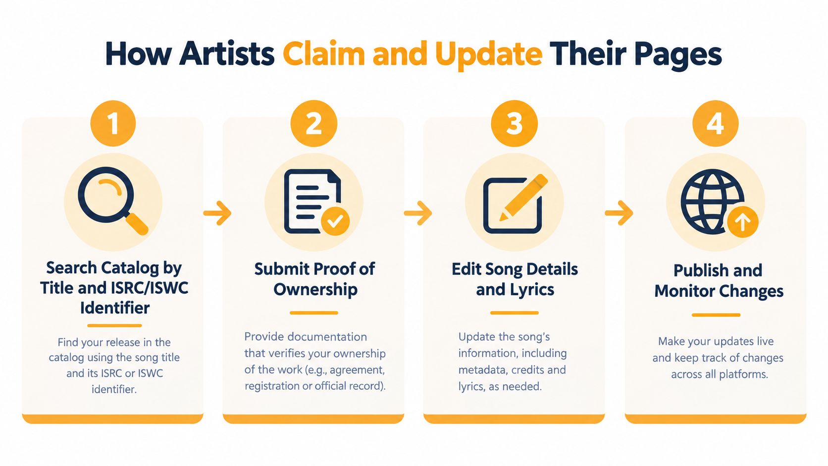 A four-step infographic illustrating how artists can claim, update, and manage their music metadata and lyrics.