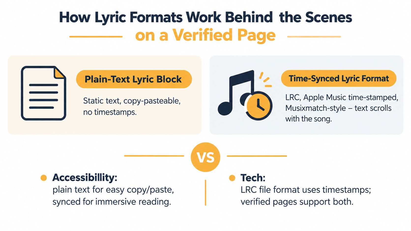 A comparison chart showing how plain text lyric blocks and time-synced lyric formats function on verified pages.