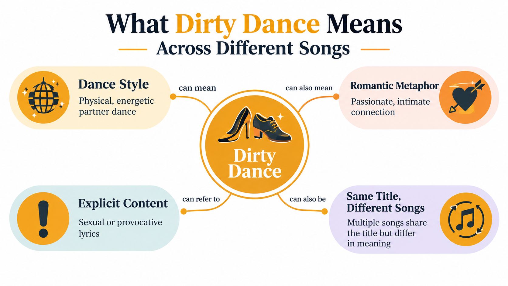 An infographic titled What Dirty Dance Means Across Different Songs, illustrating four distinct interpretations of the term.