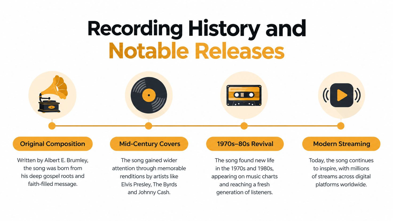 A timeline graphic showing the history of a song from original composition to modern digital streaming.