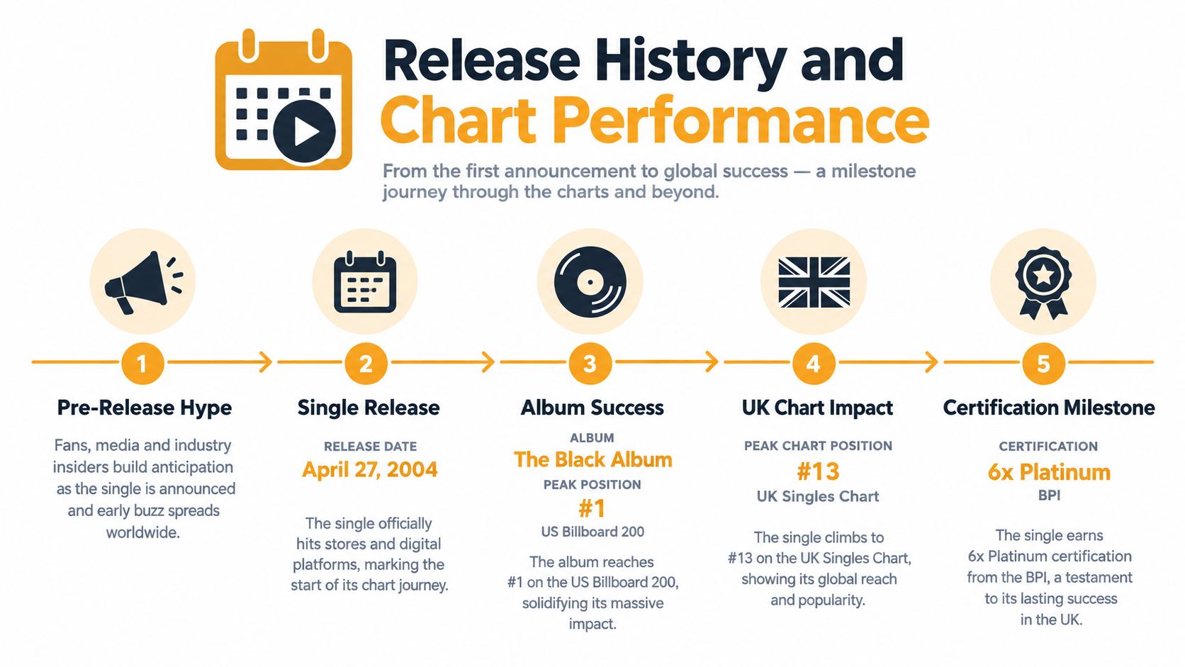 An infographic showing the release history and chart performance milestones for the song 99 Problems by Jay-Z.
