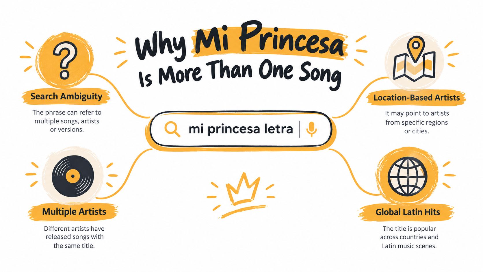 An infographic explaining why the search term Mi Princesa refers to multiple different songs and artists.