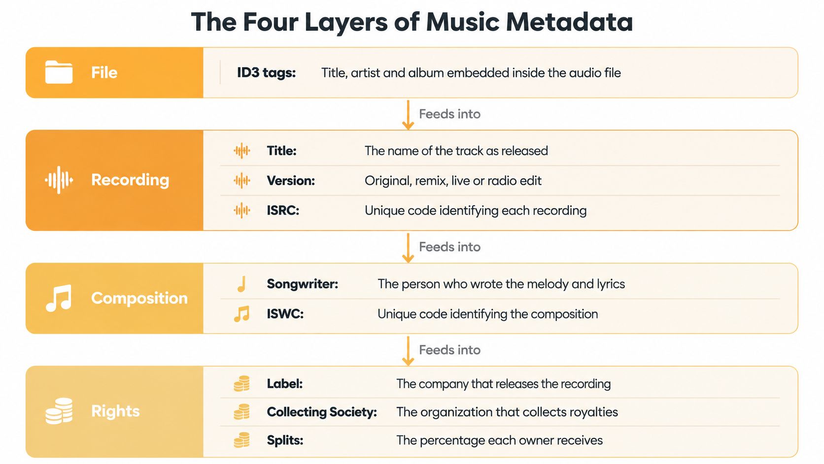 A diagram illustrating the four layers of music metadata, including file, recording, composition, and rights information.