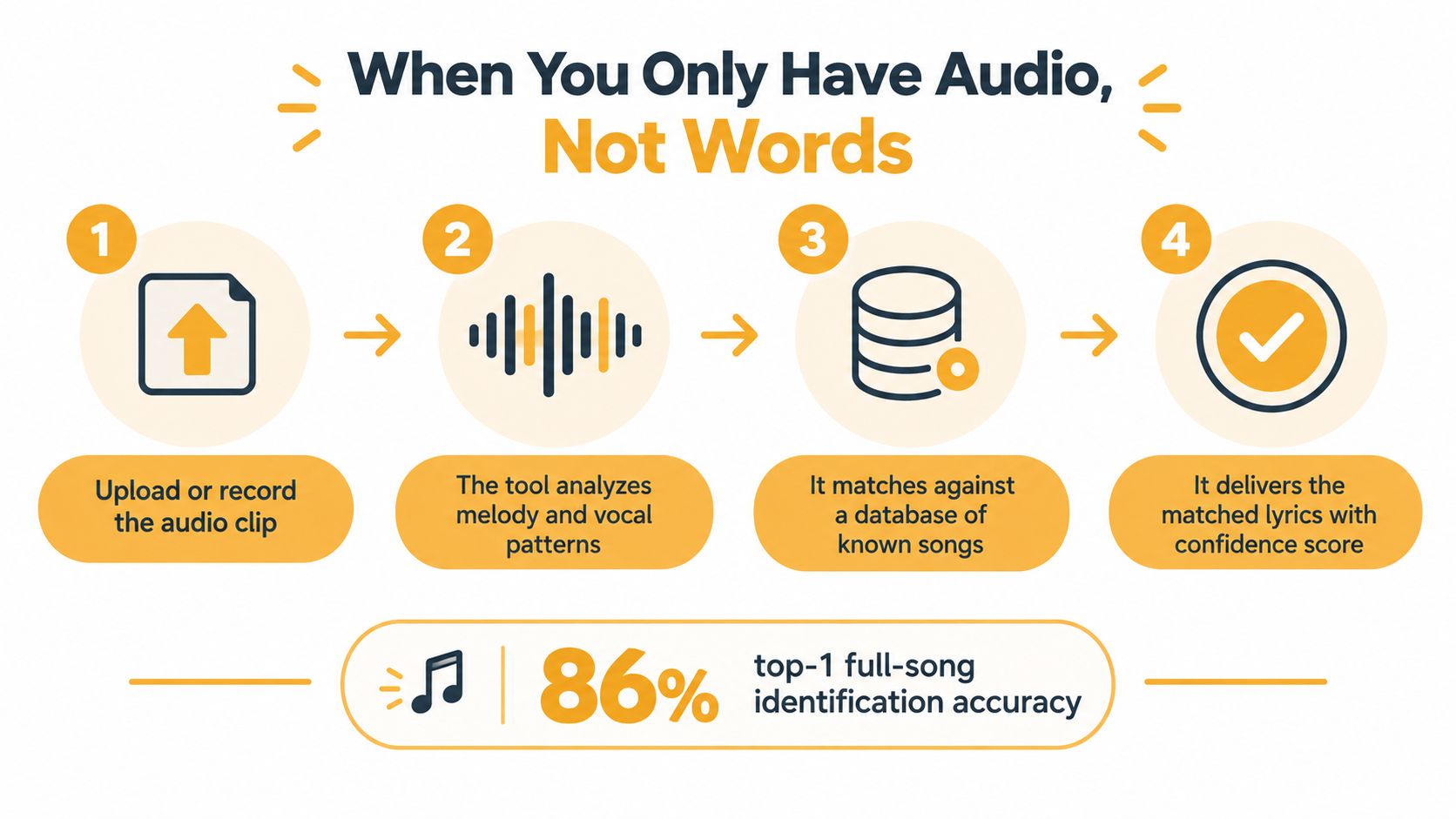 A four-step infographic explaining how an audio tool identifies songs by analyzing melodies and vocal patterns.